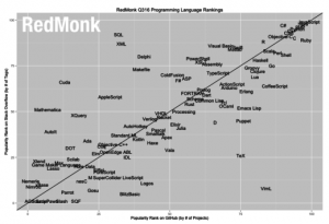 RedMonk Programming Language Rankings