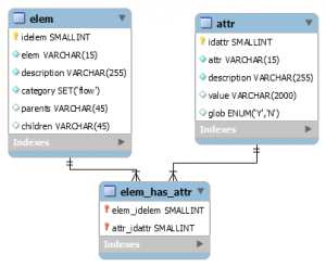 Схема базы данных HTML-элементов